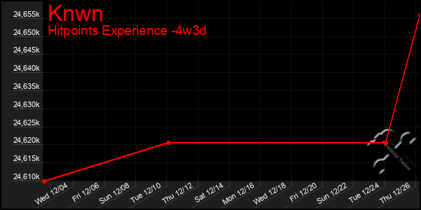 Last 31 Days Graph of Knwn