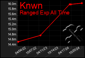 Total Graph of Knwn