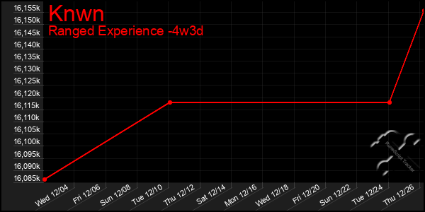 Last 31 Days Graph of Knwn