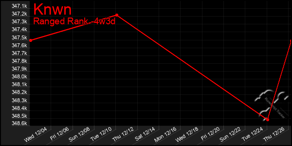 Last 31 Days Graph of Knwn