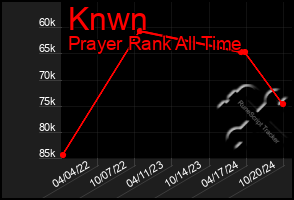 Total Graph of Knwn