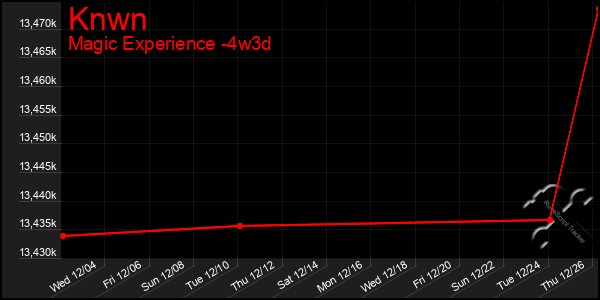 Last 31 Days Graph of Knwn