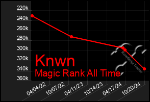 Total Graph of Knwn