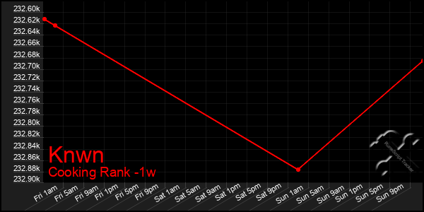 Last 7 Days Graph of Knwn