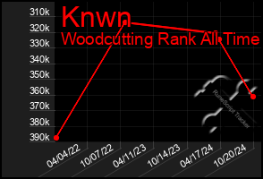 Total Graph of Knwn