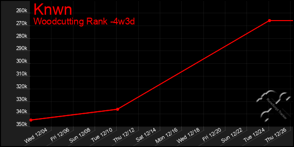 Last 31 Days Graph of Knwn