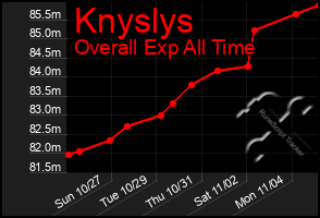 Total Graph of Knyslys