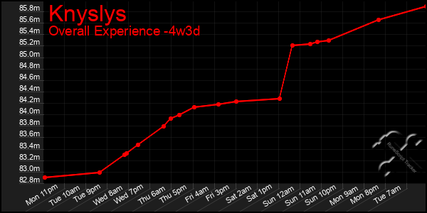 Last 31 Days Graph of Knyslys