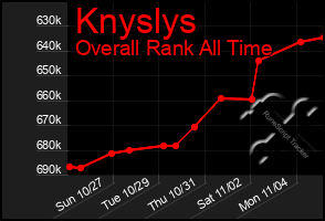 Total Graph of Knyslys