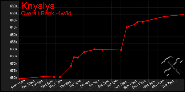 Last 31 Days Graph of Knyslys