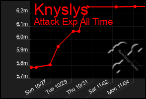 Total Graph of Knyslys