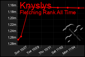 Total Graph of Knyslys