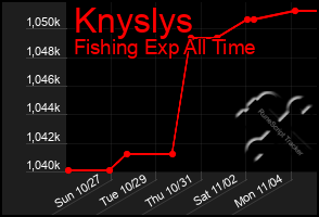 Total Graph of Knyslys