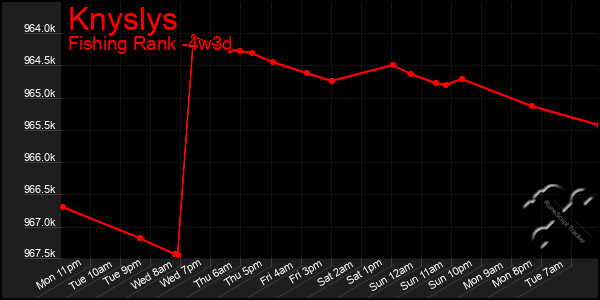 Last 31 Days Graph of Knyslys