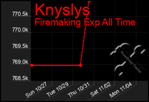 Total Graph of Knyslys