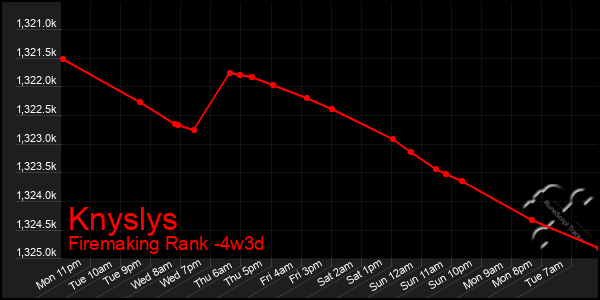 Last 31 Days Graph of Knyslys