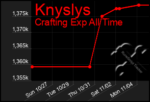 Total Graph of Knyslys