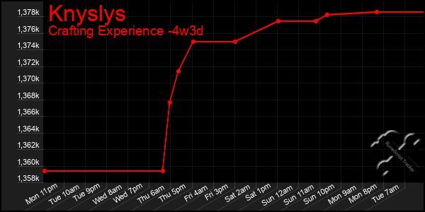 Last 31 Days Graph of Knyslys