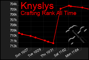 Total Graph of Knyslys