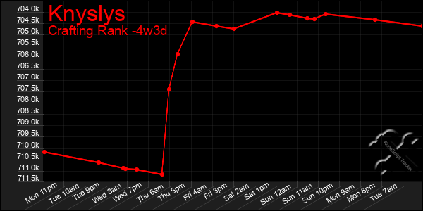 Last 31 Days Graph of Knyslys