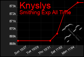 Total Graph of Knyslys