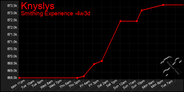 Last 31 Days Graph of Knyslys