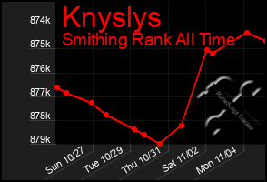 Total Graph of Knyslys