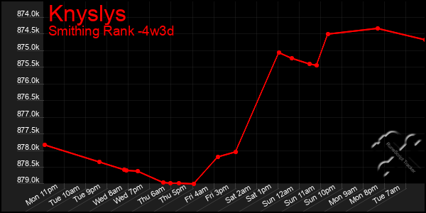 Last 31 Days Graph of Knyslys