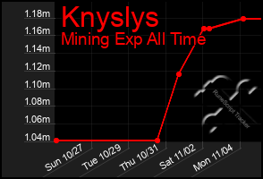 Total Graph of Knyslys