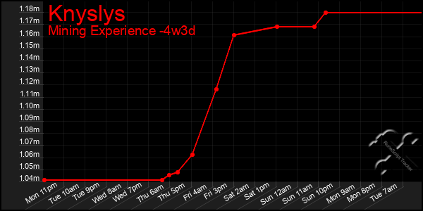 Last 31 Days Graph of Knyslys