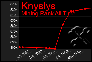 Total Graph of Knyslys