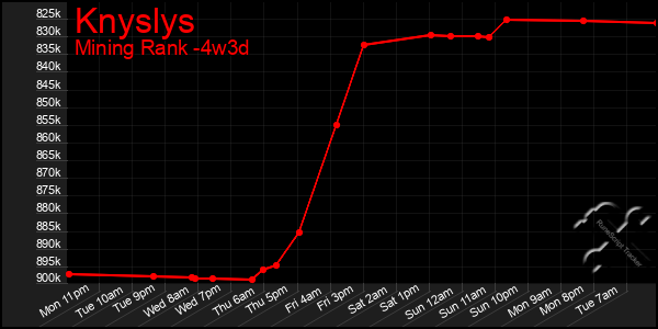 Last 31 Days Graph of Knyslys