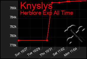 Total Graph of Knyslys