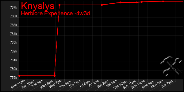 Last 31 Days Graph of Knyslys