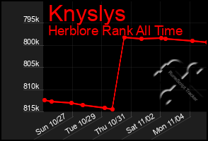 Total Graph of Knyslys