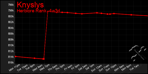 Last 31 Days Graph of Knyslys