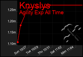 Total Graph of Knyslys