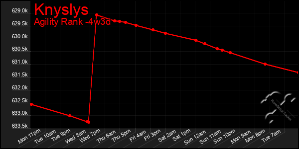 Last 31 Days Graph of Knyslys