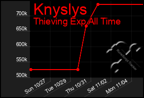 Total Graph of Knyslys