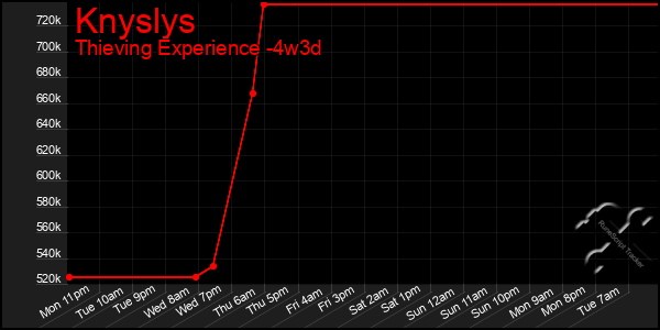 Last 31 Days Graph of Knyslys