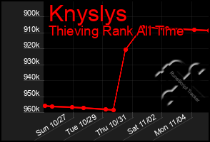 Total Graph of Knyslys