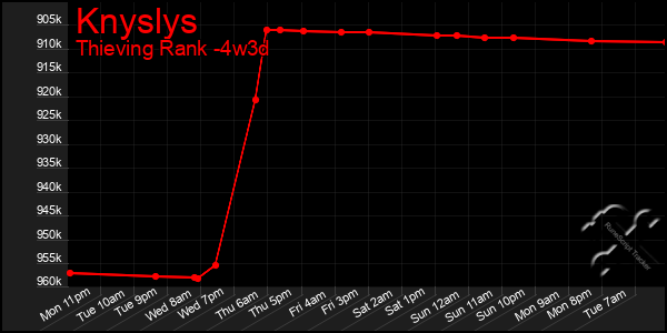 Last 31 Days Graph of Knyslys