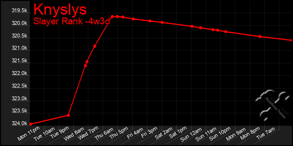 Last 31 Days Graph of Knyslys