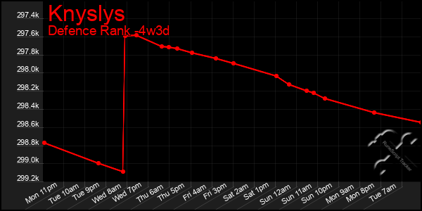 Last 31 Days Graph of Knyslys