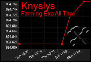 Total Graph of Knyslys