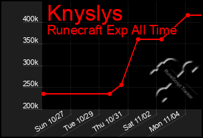 Total Graph of Knyslys