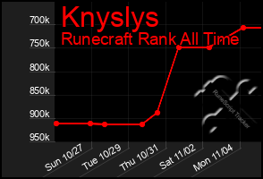 Total Graph of Knyslys