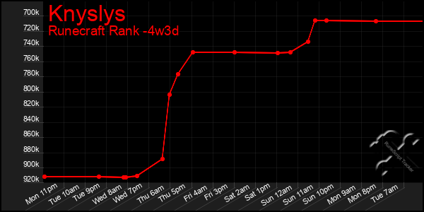 Last 31 Days Graph of Knyslys