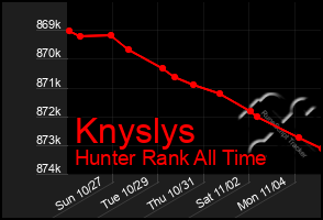 Total Graph of Knyslys