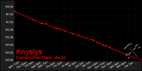 Last 31 Days Graph of Knyslys